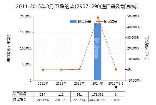 2011-2015年3月甲酚的鹽(29071290)進口量及增速統(tǒng)計